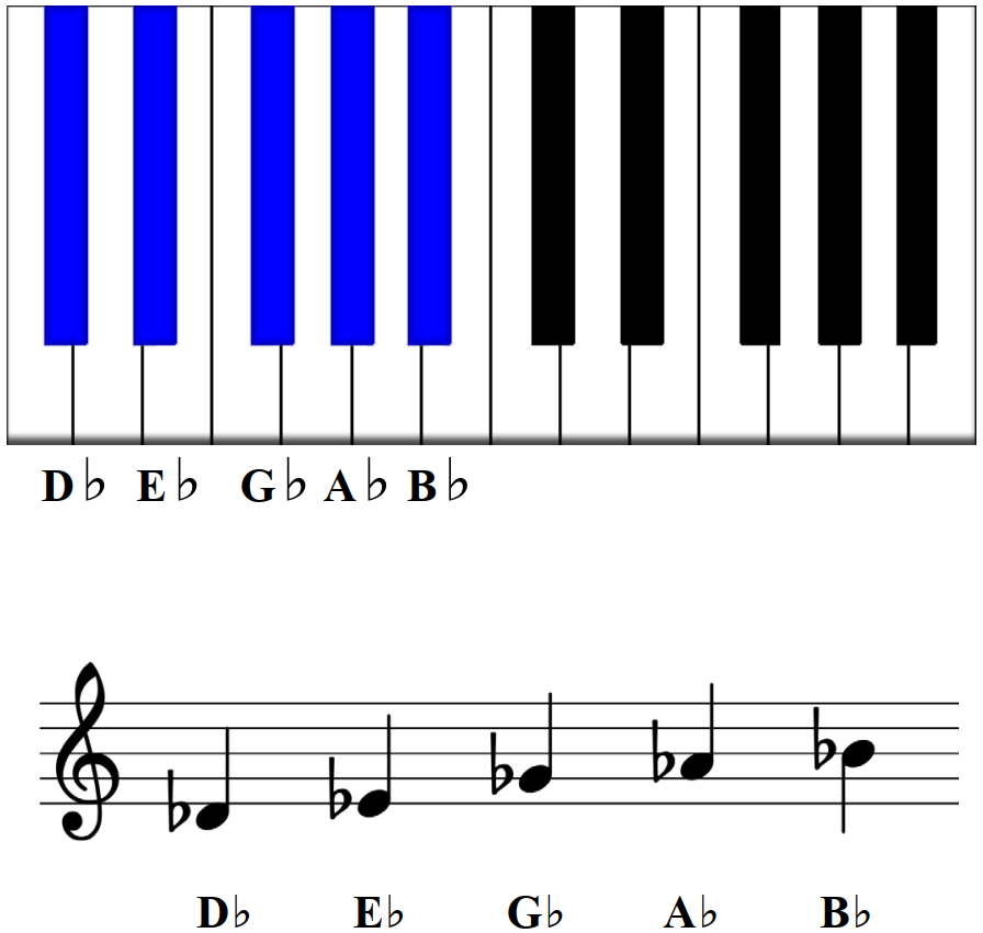 How to read Piano Sheet Music 1 - Playing Piano with Chords